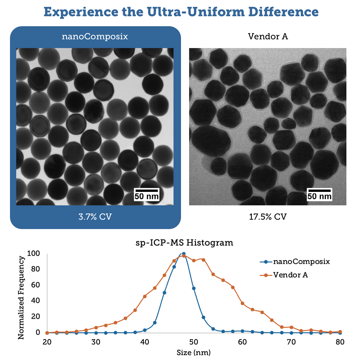 Ultra Uniform Gold Nanospheres – PEG-Carboxyl