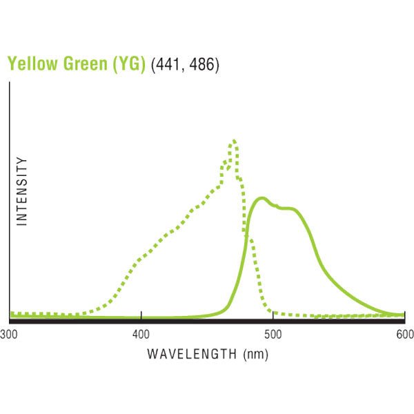 Fluoresbrite® YG Carboxylate Microspheres 0.50µm - Polysciences