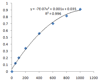 Fig. Protein Quantification Kit (Bradford Assay) standard curve