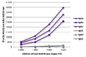 Goat Anti-Mouse Kappa-FITC