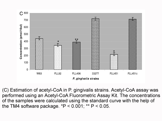 Acetyl-CoA Fluorometric Assay Kit