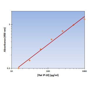 Standard Curve