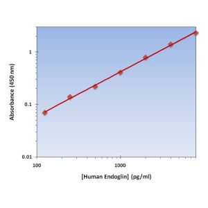 Standard Curve