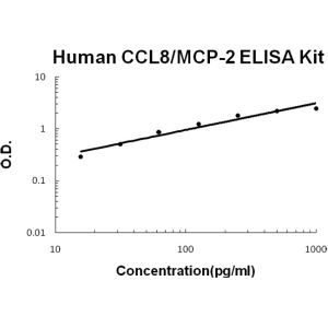 CCL8/MCP-2 ELISA