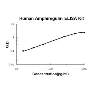 Amphiregulin(AR) ELISA