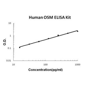 OSM/Oncostatin M ELISA