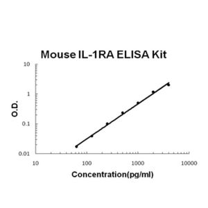 IL-1RA/IL1RN ELISA