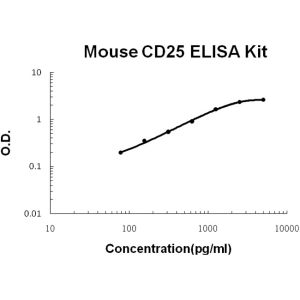 CD25/IL-2sR alpha ELISA