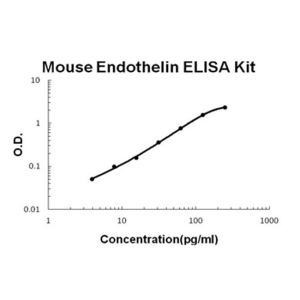 Endothelin ELISA