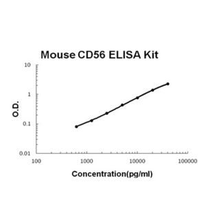 CD56/NCAM1 ELISA
