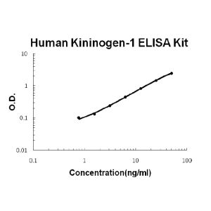 Kininogen-1/KNG1 ELISA