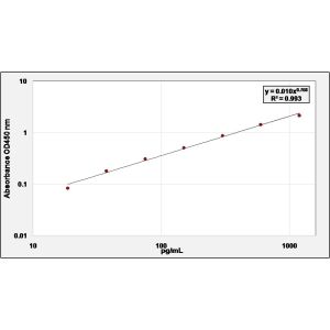 HLA-DRA ELISA Standard Curve