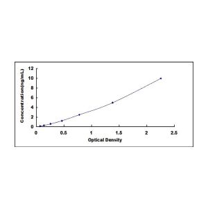 SIRPA ELISA Standard Curve