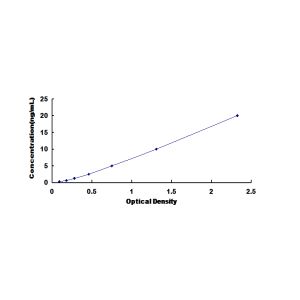 CDK2 ELISA standard curve