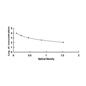 NMU Standard Curve