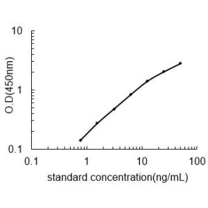CR2 ELISA standard curve