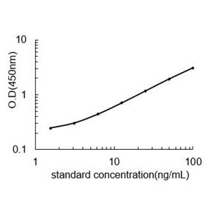 CD19 Standard Curve