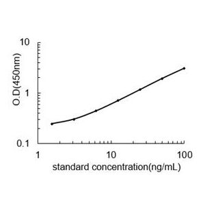 IKBKB Standard Curve