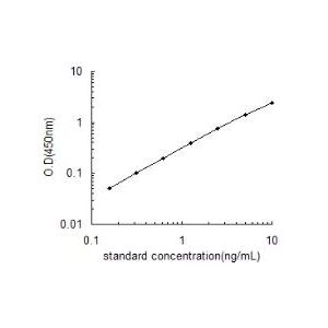 CD86 ELISA