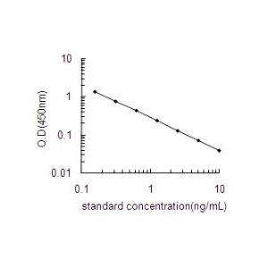 GSTP1 ELISA