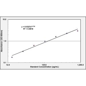HSPA5 ELISA
