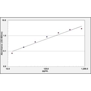 TNNT1 ELISA Standard Curve