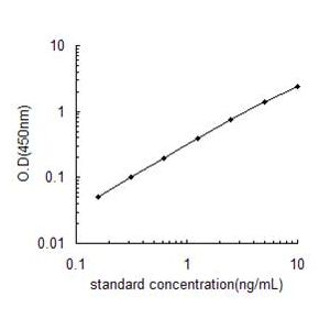 SLC2A4 ELISA