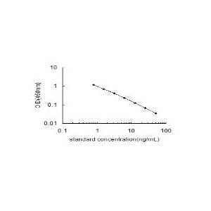 NDNF ELISA Standard Curve