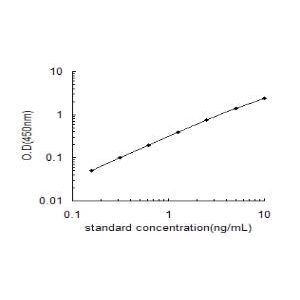 NDNF ELISA Standard Curve