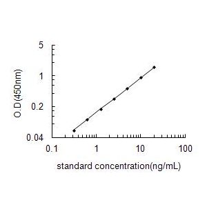 MAP2K5 ELISA Standard Curve