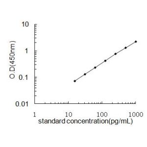 PPA1 ELISA Standard Curve