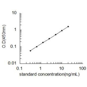SIRT4 ELISA standard curve