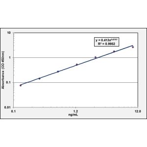 SEMA3A ELISA standard curve