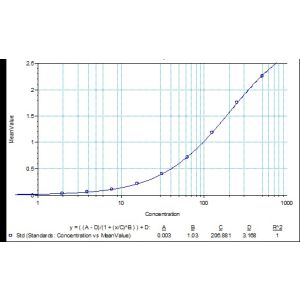A2M ELISA Standard Curve
