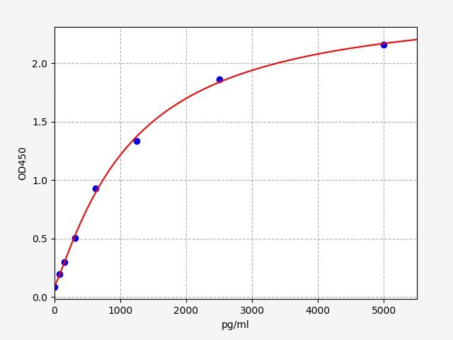 EH0232 Standard Curve Image