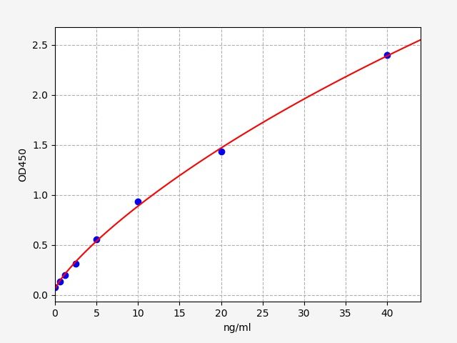 EH0918 Standard Curve Image