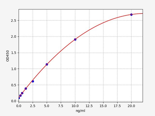 EH10561 Standard Curve Image