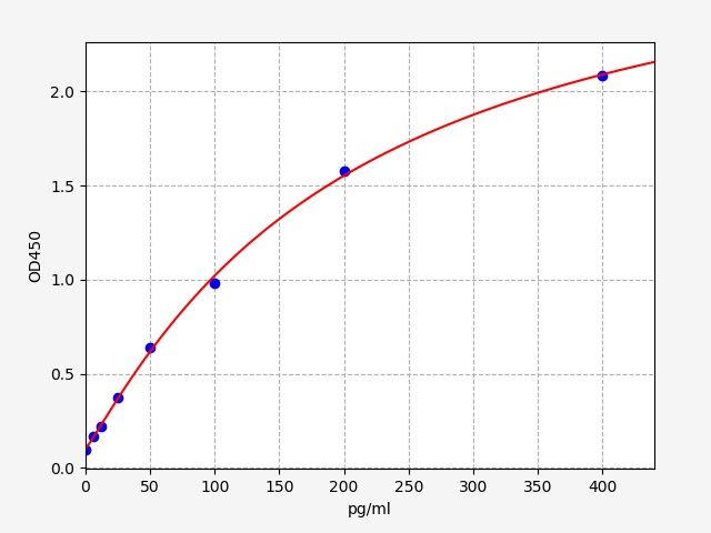 EHA0008 Standard Curve Image