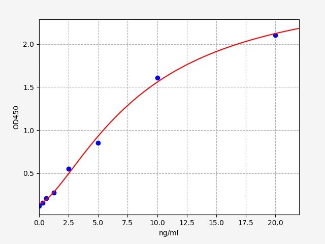 EM0180 Standard Curve Image