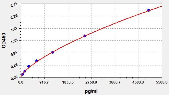 EM8155 Standard Curve Image