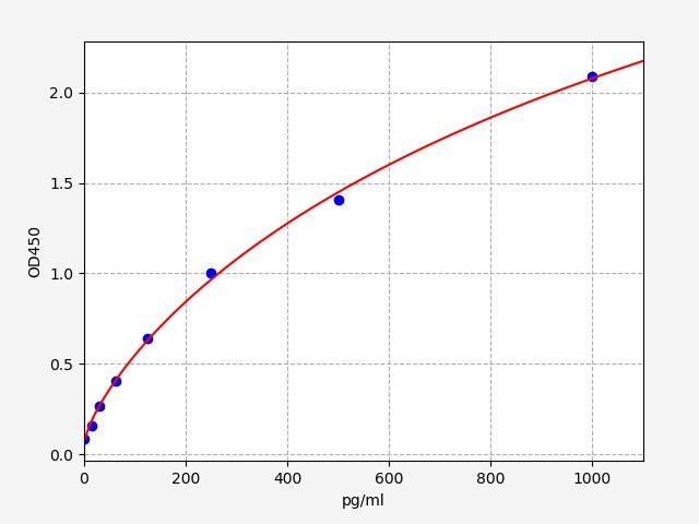 ER0832 Standard Curve Image