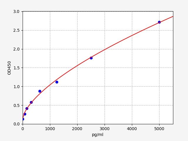 ER1166 Standard Curve Image