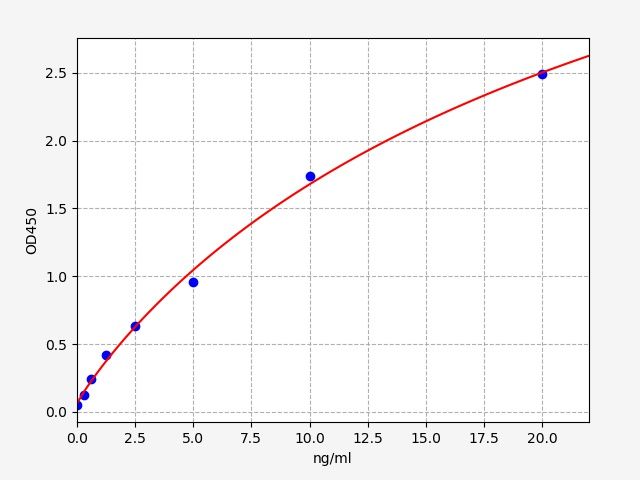 ERB0123 Standard Curve Image