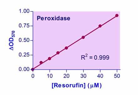Peroxidase Assay Kit