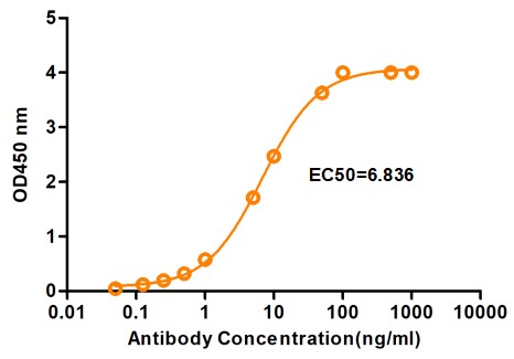 Figure 4 Anti-Human CEACAM5 Recombinant Antibody (PABL-496) in ELISA