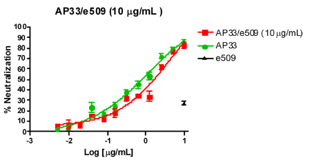 Figure 2 Neutralization of HCVpp of genotype 1a using AP33 and e509 combinations.